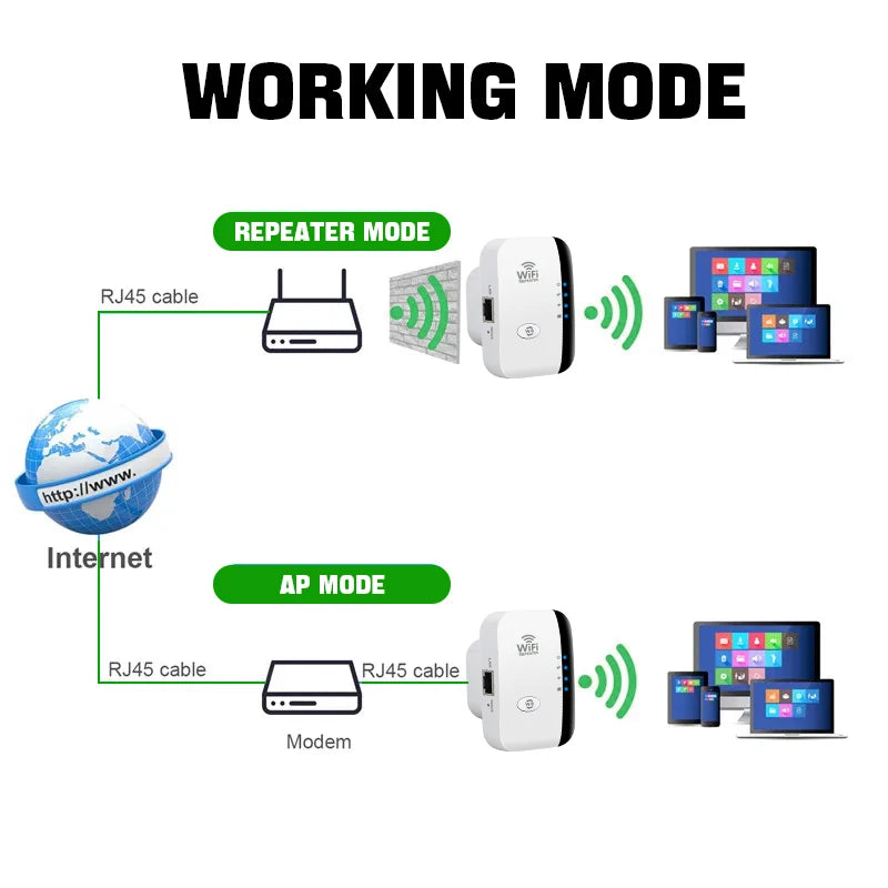 Diagram showing working modes of a wireless router with repeater and AP modes.