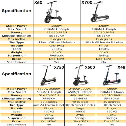 Comparison chart of different electric scooters with specifications.