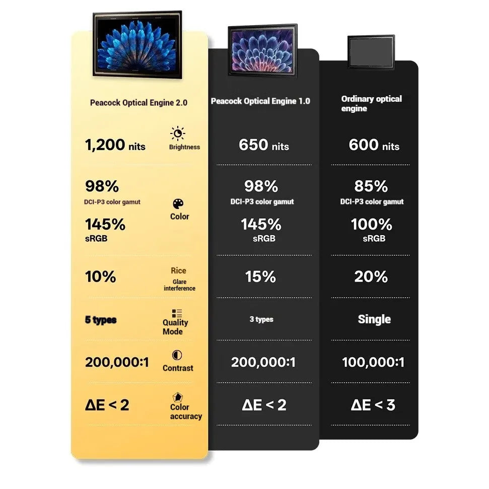 Comparison chart of Peacock Optical Engine 2.0, Peacock Optical Engine 1.0, and Ordinary optical engine specifications.