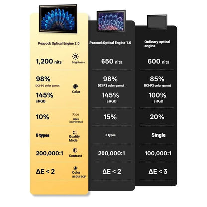 Comparison chart of Peacock Optical Engine 2.0, Peacock Optical Engine 1.0, and Ordinary optical engine specifications.