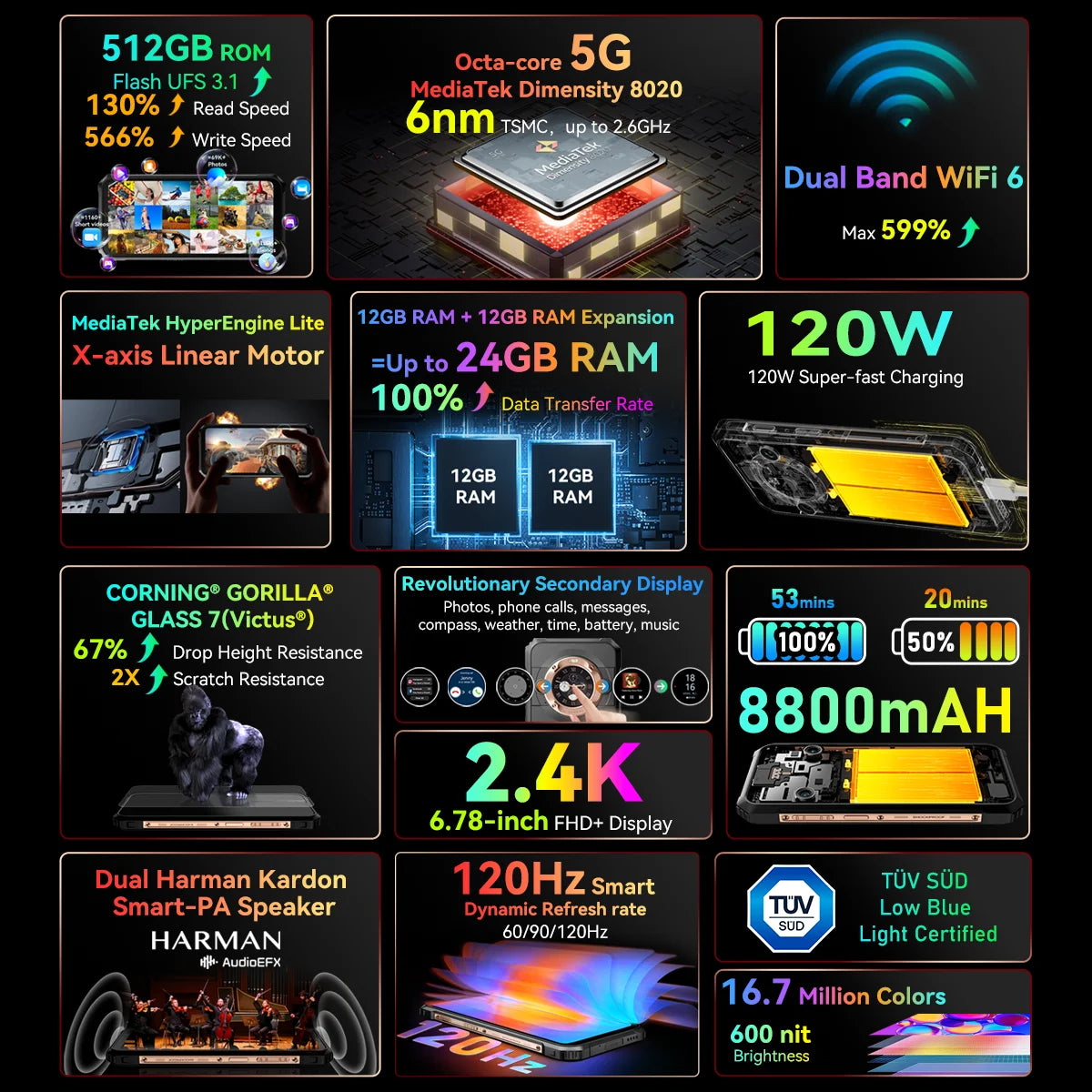 Collage of smartphone specifications on a black background