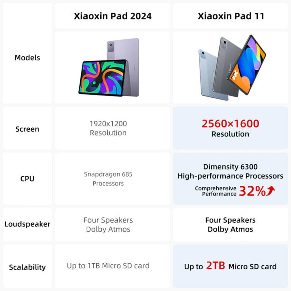Global ROM Lenovo Xiaoxin Pad 2025 11'' MediaTek Dimensity 6300 128GB 256GB 2.5K Display Dolby Atmos 7040mAh Battery Android Tab