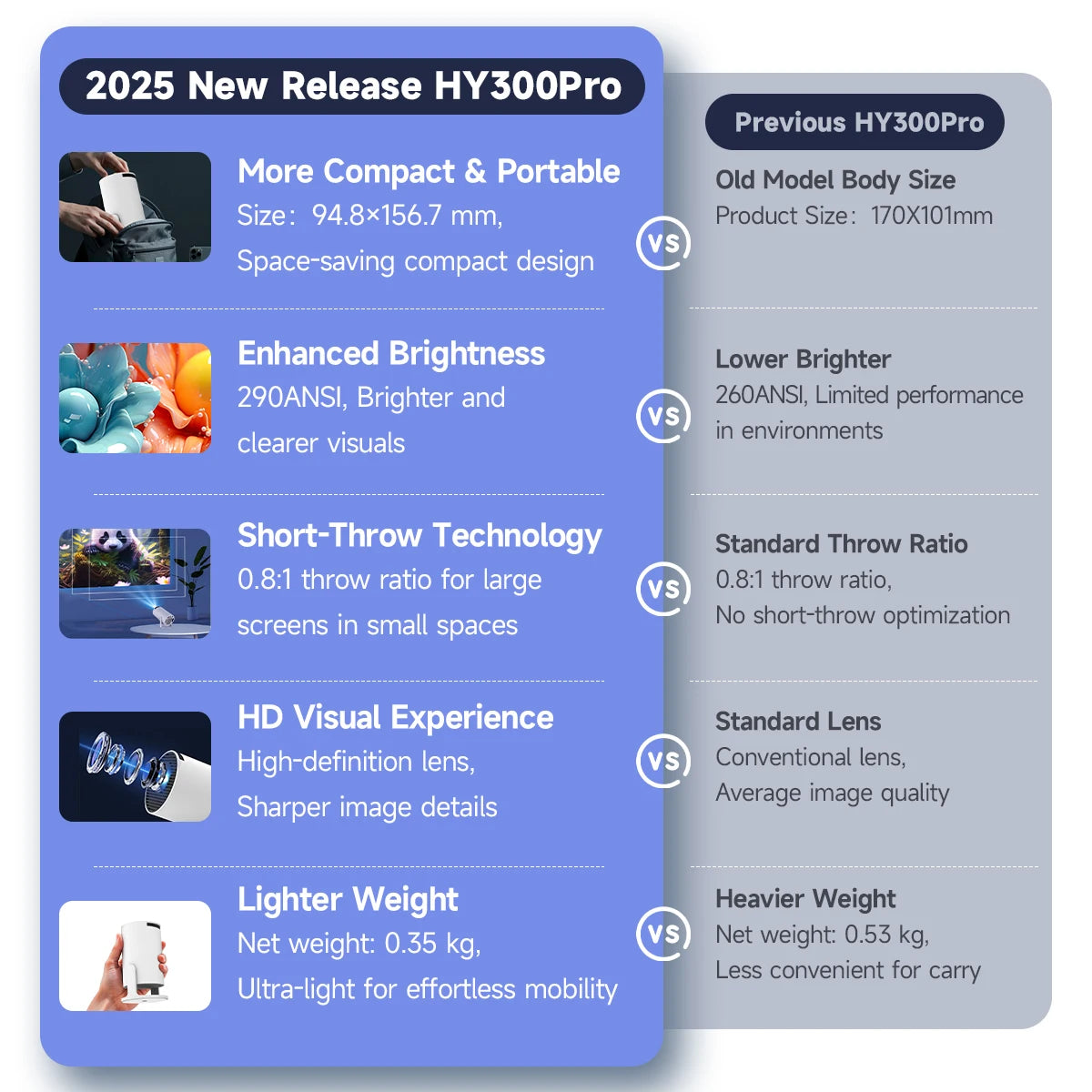 Comparison chart of 2025 New Release HY300Pro and Previous HY300Pro models with features and specifications.