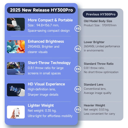 Comparison chart of 2025 New Release HY300Pro and Previous HY300Pro models with features and specifications.